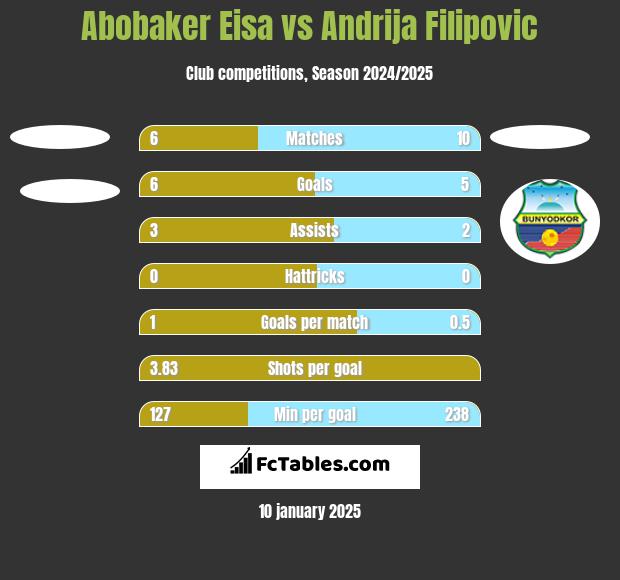 Abobaker Eisa vs Andrija Filipovic h2h player stats