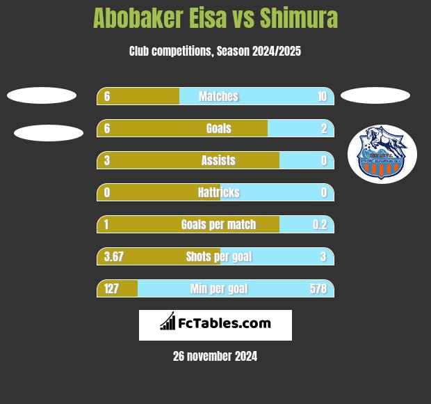 Abobaker Eisa vs Shimura h2h player stats