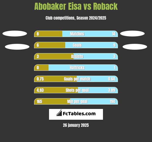 Abobaker Eisa vs Roback h2h player stats