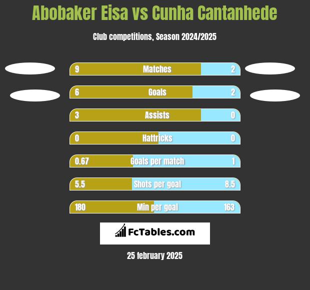 Abobaker Eisa vs Cunha Cantanhede h2h player stats