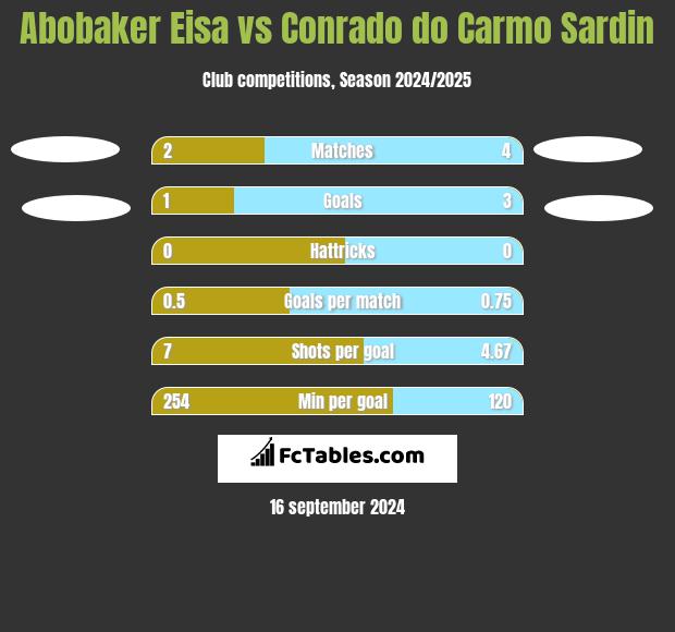 Abobaker Eisa vs Conrado do Carmo Sardin h2h player stats