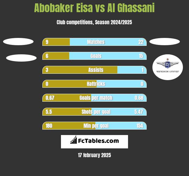 Abobaker Eisa vs Al Ghassani h2h player stats