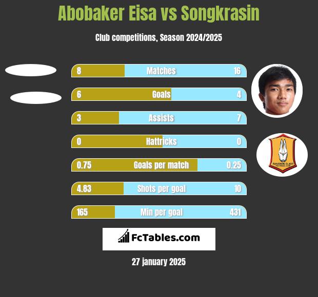 Abobaker Eisa vs Songkrasin h2h player stats