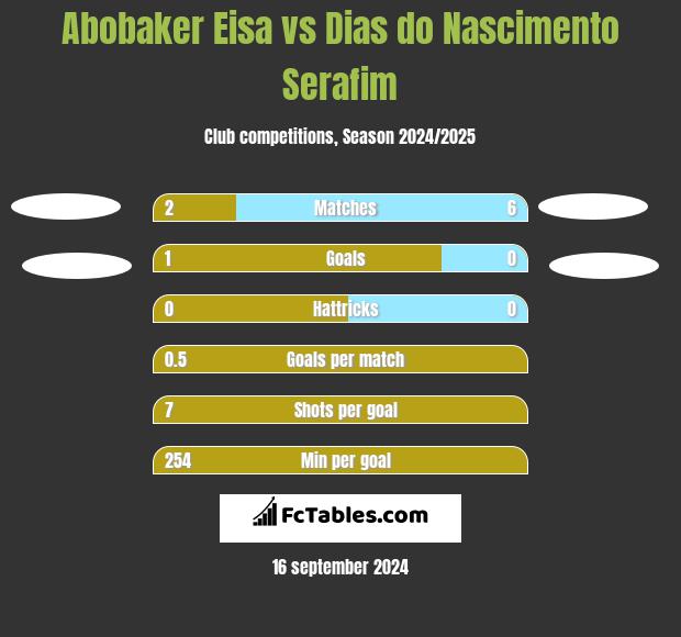 Abobaker Eisa vs Dias do Nascimento Serafim h2h player stats