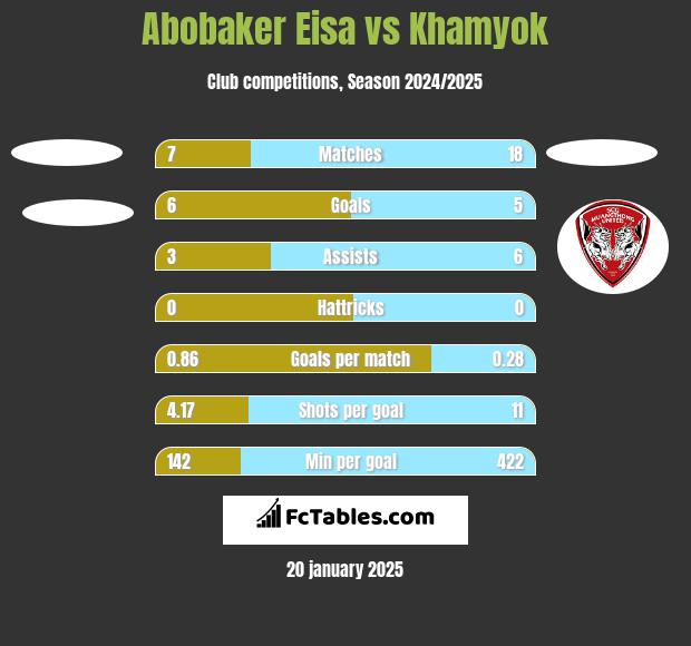 Abobaker Eisa vs Khamyok h2h player stats