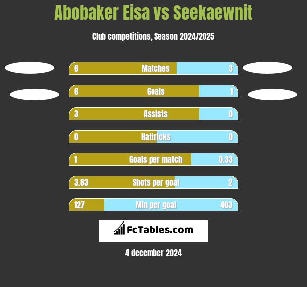 Abobaker Eisa vs Seekaewnit h2h player stats