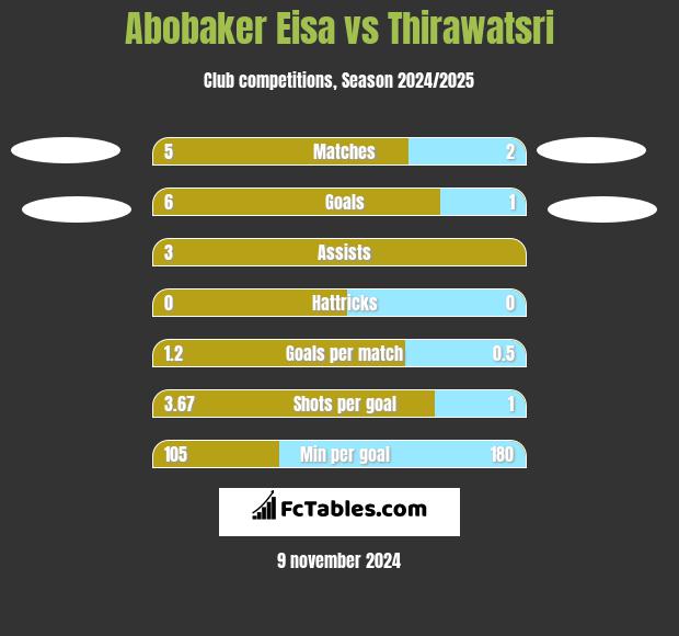 Abobaker Eisa vs Thirawatsri h2h player stats