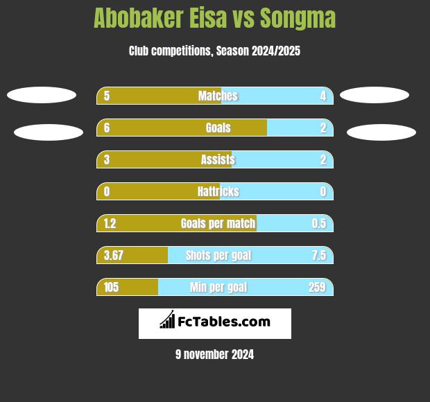 Abobaker Eisa vs Songma h2h player stats