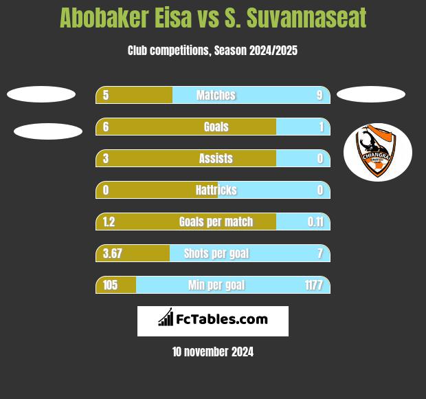 Abobaker Eisa vs S. Suvannaseat h2h player stats