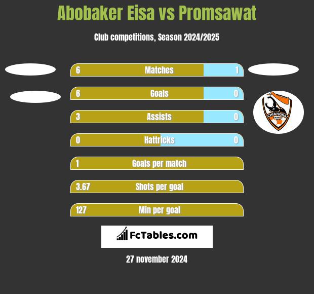 Abobaker Eisa vs Promsawat h2h player stats