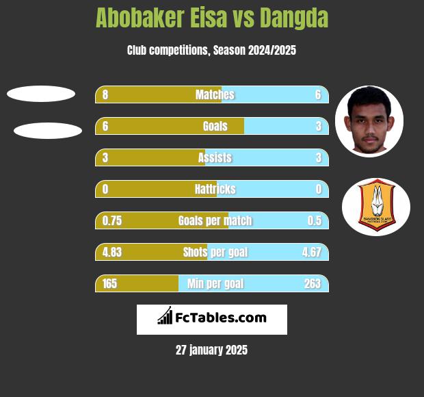 Abobaker Eisa vs Dangda h2h player stats