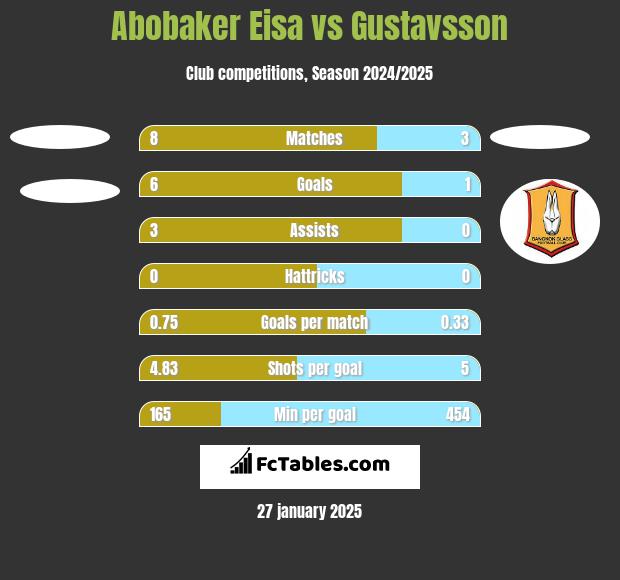 Abobaker Eisa vs Gustavsson h2h player stats