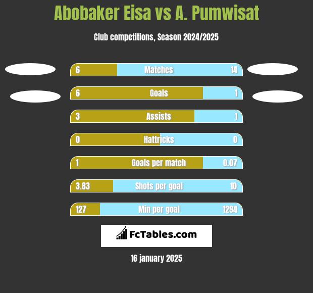 Abobaker Eisa vs A. Pumwisat h2h player stats