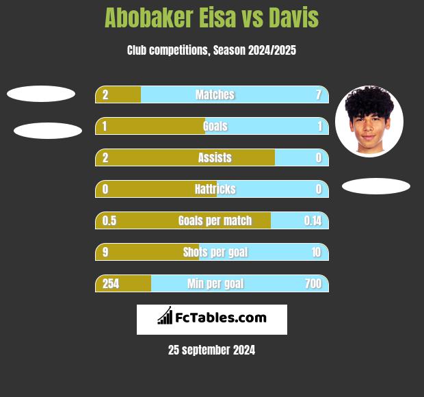 Abobaker Eisa vs Davis h2h player stats