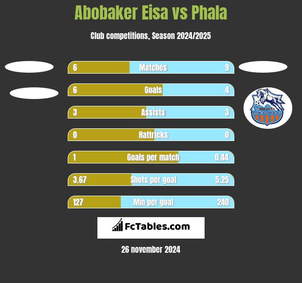 Abobaker Eisa vs Phala h2h player stats