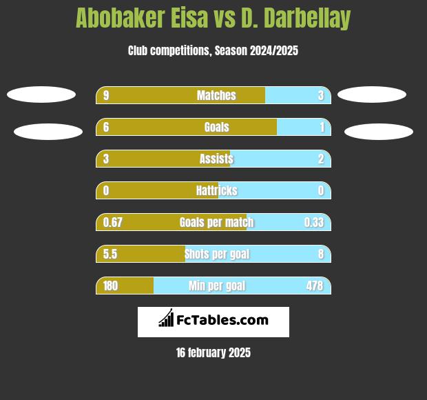 Abobaker Eisa vs D. Darbellay h2h player stats