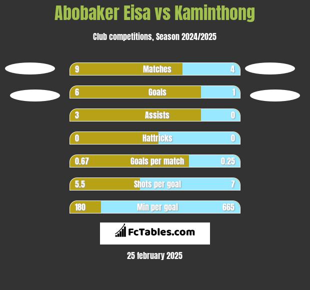 Abobaker Eisa vs Kaminthong h2h player stats