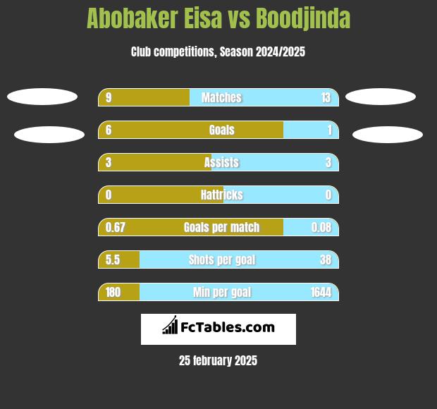 Abobaker Eisa vs Boodjinda h2h player stats