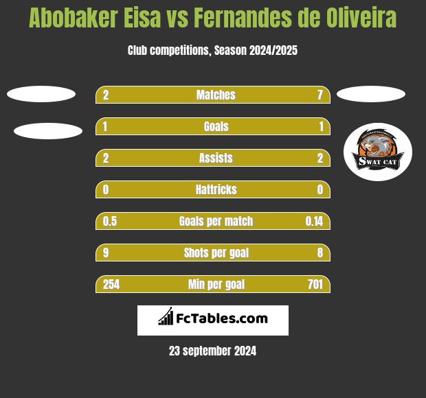 Abobaker Eisa vs Fernandes de Oliveira h2h player stats