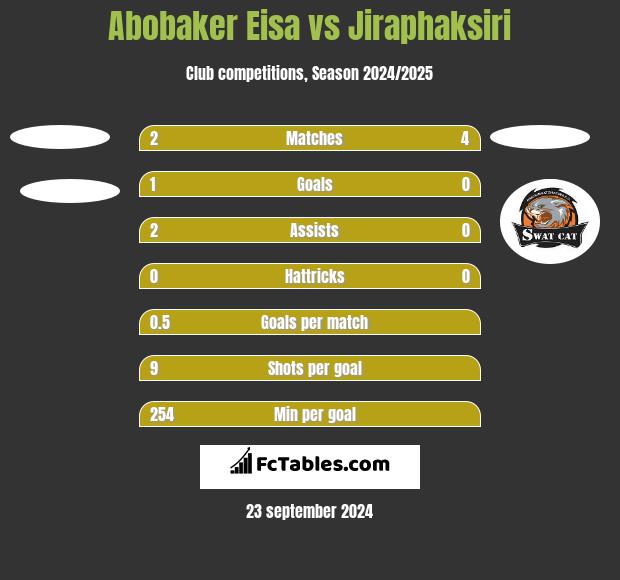 Abobaker Eisa vs Jiraphaksiri h2h player stats