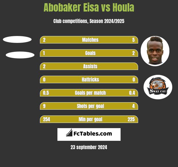 Abobaker Eisa vs Houla h2h player stats