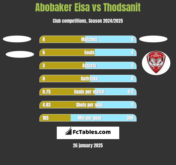 Abobaker Eisa vs Thodsanit h2h player stats