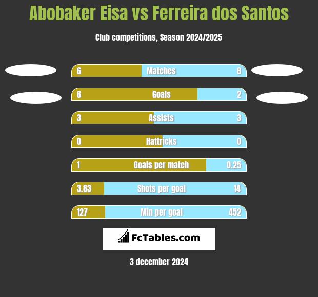 Abobaker Eisa vs Ferreira dos Santos h2h player stats