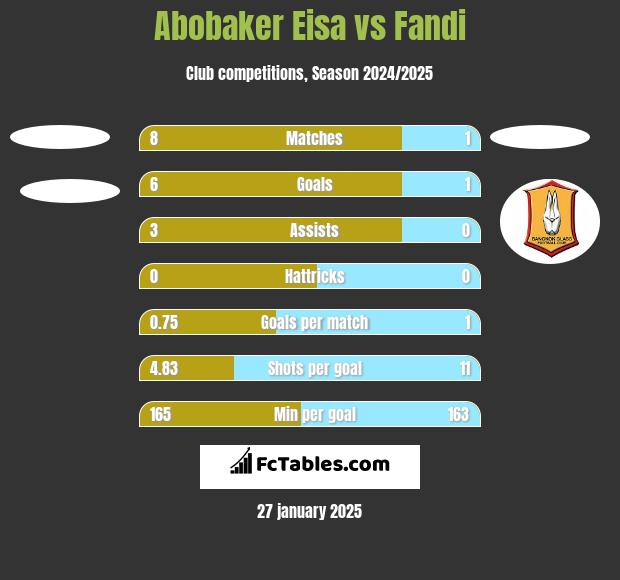 Abobaker Eisa vs Fandi h2h player stats