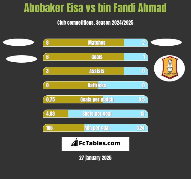 Abobaker Eisa vs bin Fandi Ahmad h2h player stats