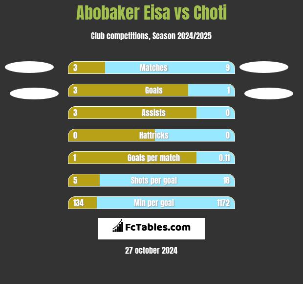 Abobaker Eisa vs Choti h2h player stats