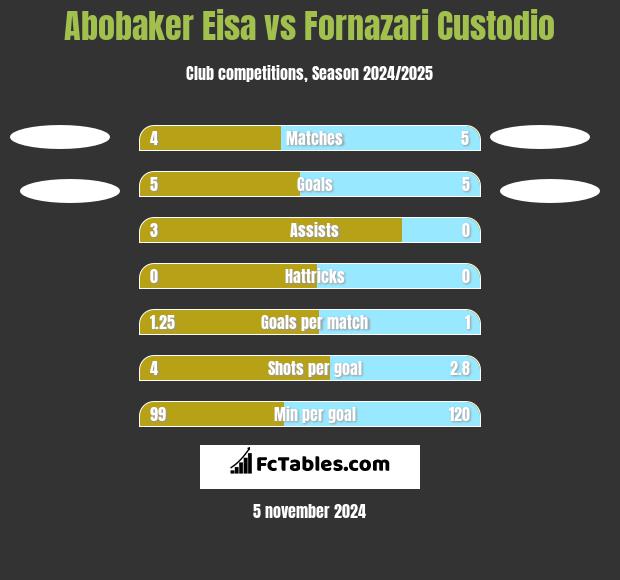 Abobaker Eisa vs Fornazari Custodio h2h player stats