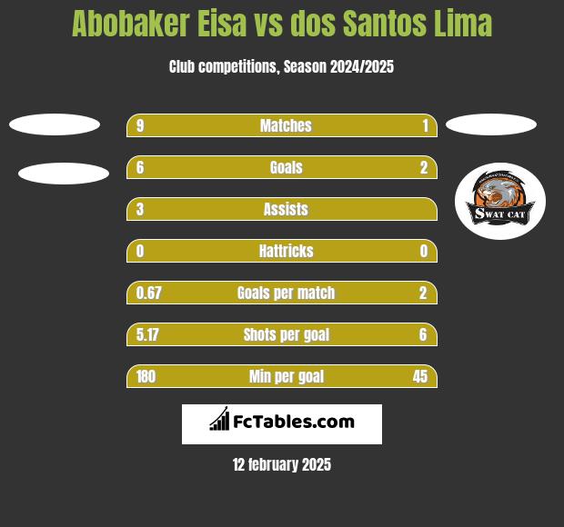 Abobaker Eisa vs dos Santos Lima h2h player stats