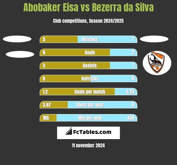 Abobaker Eisa vs Bezerra da Silva h2h player stats