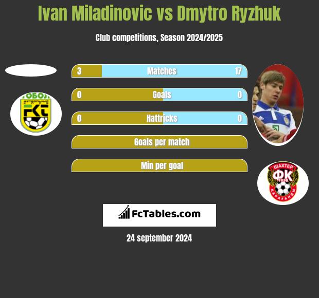 Ivan Miladinovic vs Dimitro Ryżjuk h2h player stats