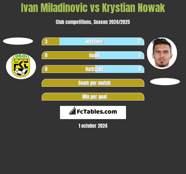 Ivan Miladinovic vs Krystian Nowak h2h player stats