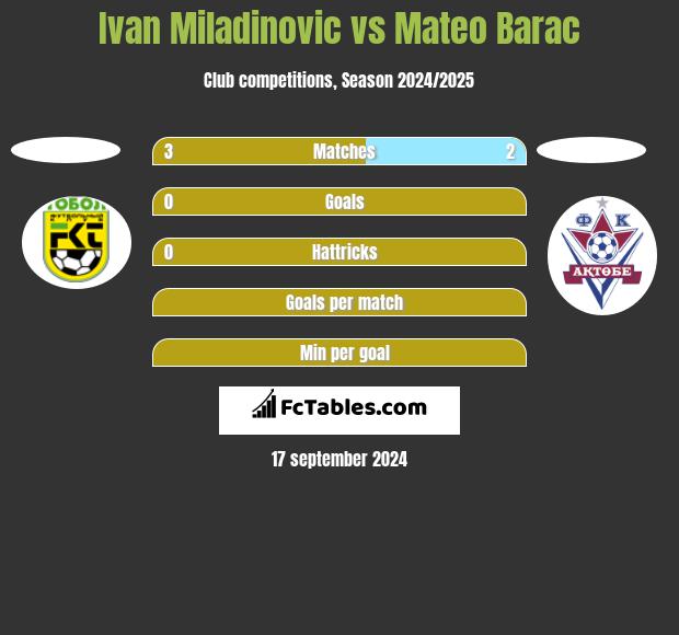 Ivan Miladinovic vs Mateo Barac h2h player stats