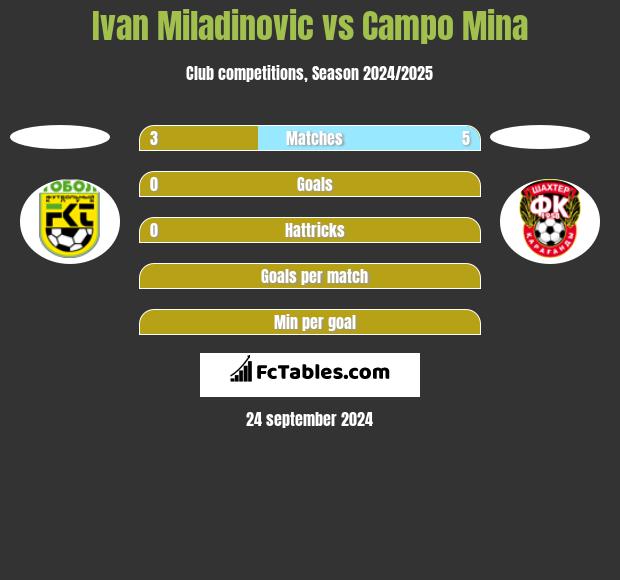 Ivan Miladinovic vs Campo Mina h2h player stats