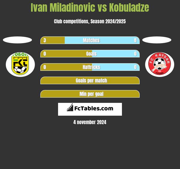 Ivan Miladinovic vs Kobuladze h2h player stats