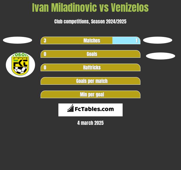 Ivan Miladinovic vs Venizelos h2h player stats