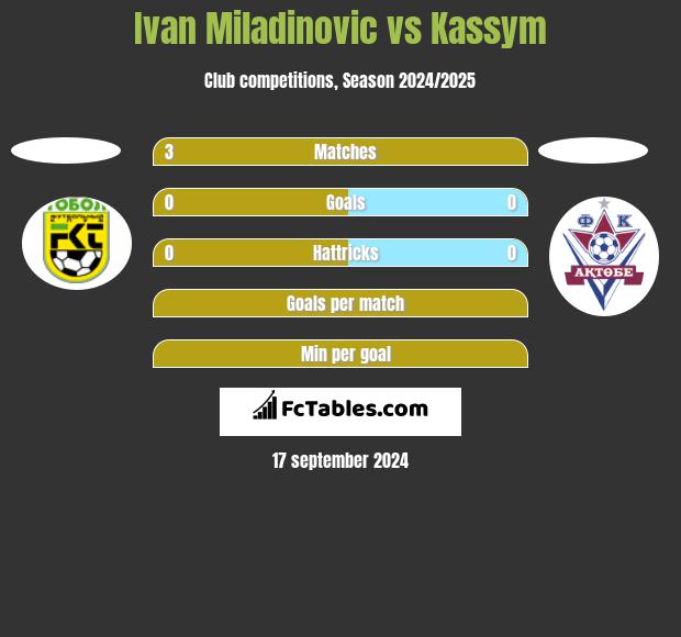 Ivan Miladinovic vs Kassym h2h player stats