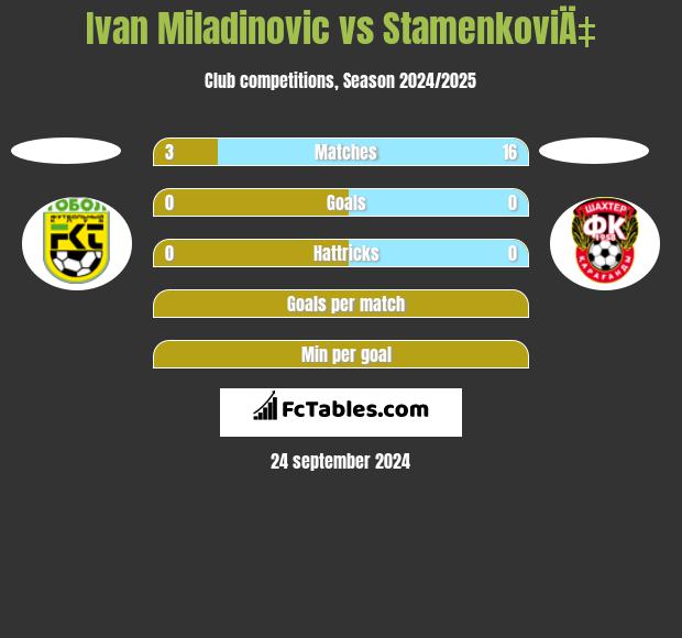 Ivan Miladinovic vs StamenkoviÄ‡ h2h player stats