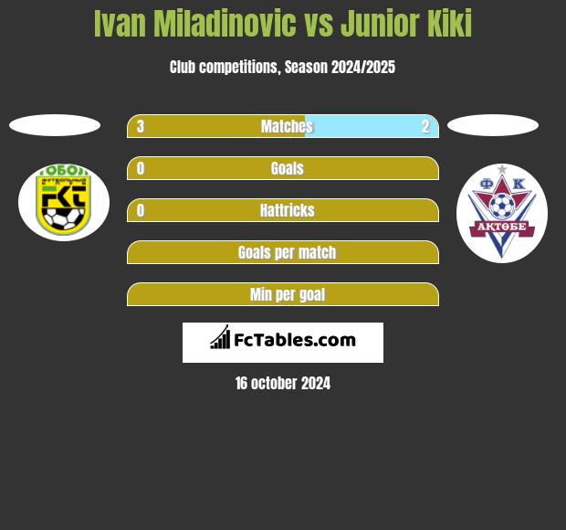 Ivan Miladinovic vs Junior Kiki h2h player stats