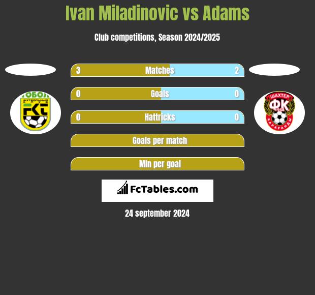 Ivan Miladinovic vs Adams h2h player stats