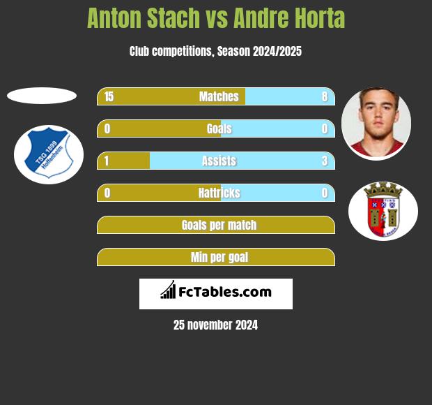 Anton Stach vs Andre Horta h2h player stats