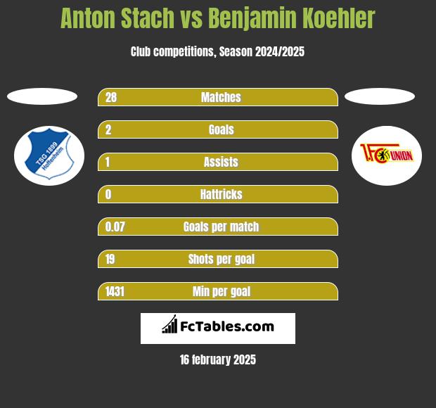 Anton Stach vs Benjamin Koehler h2h player stats