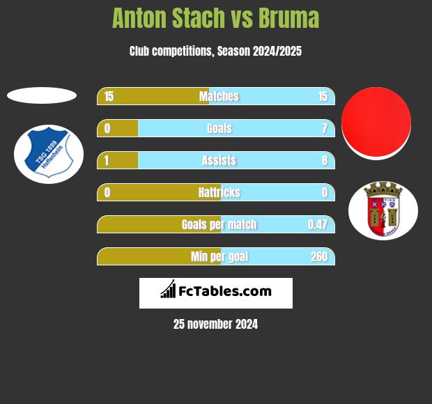 Anton Stach vs Bruma h2h player stats