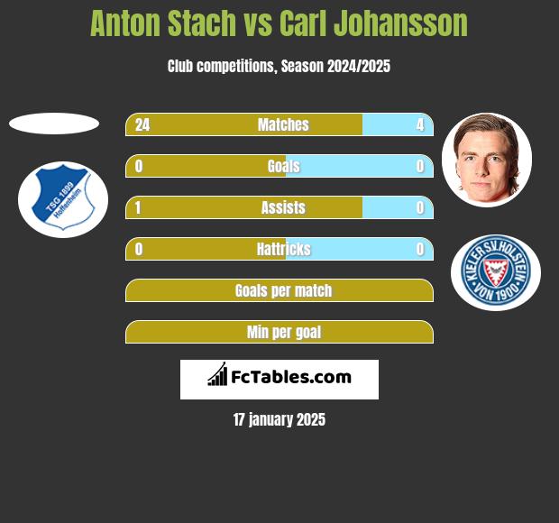 Anton Stach vs Carl Johansson h2h player stats