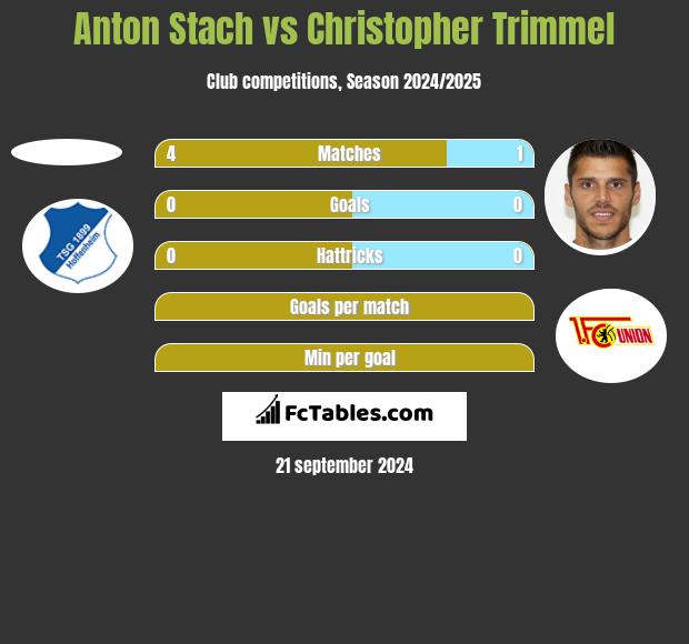 Anton Stach vs Christopher Trimmel h2h player stats