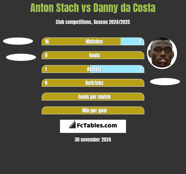 Anton Stach vs Danny da Costa h2h player stats