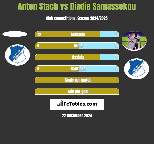 Anton Stach vs Diadie Samassekou h2h player stats